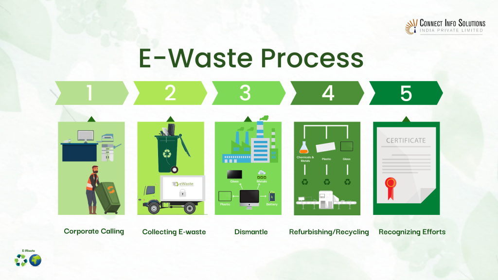 e-waste process image